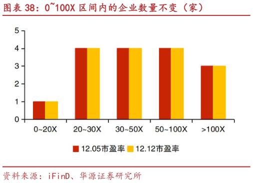 怎样理解0100X 区间内的企业数量不变（家）