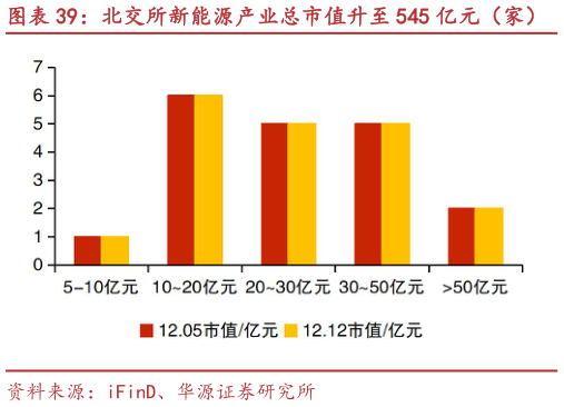 咨询大家北交所新能源产业总市值升至 545 亿元（家） 晨光电缆、亿能电力等市值涨跌幅居前