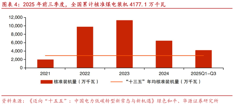 如何看待2025 年前三季度，全国累计核准煤电装机 4177.1 万千瓦