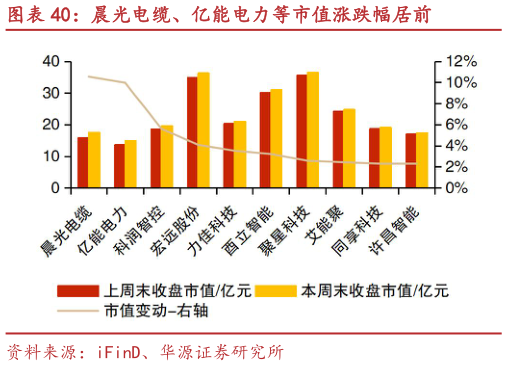 如何了解晨光电缆、亿能电力等市值涨跌幅居前