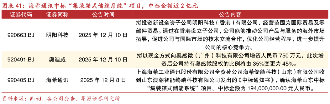想问下各位网友海希通讯中标“集装箱式储能系统”项目，中标金额近 2 亿元
