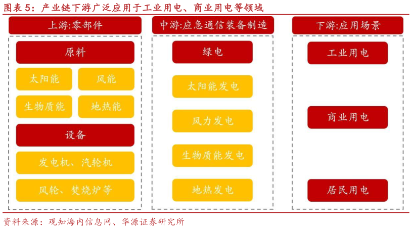 如何了解产业链下游广泛应用于工业用电、商业用电等领域