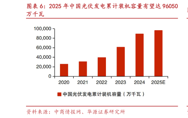 怎样理解2025 年中国光伏发电累计装机容量有望达 96050
