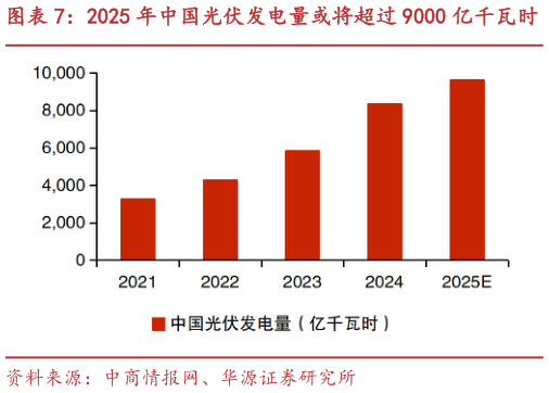 如何看待2025 年中国光伏发电量或将超过 9000 亿千瓦时