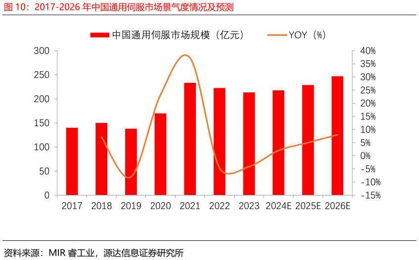 咨询下各位2017-2026 年中国通用伺服市场景气度情况及预测