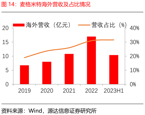 想问下各位网友麦格米特海外营收及占比情况