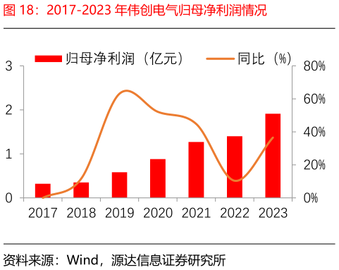 一起讨论下2017-2023 年伟创电气归母净利润情况