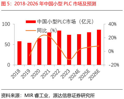 咨询下各位2018-2026 年中国小型 PLC 市场及预测