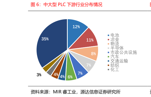 你知道中大型 PLC 下游行业分布情况