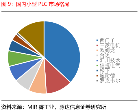 如何解释国内小型 PLC 市场格局