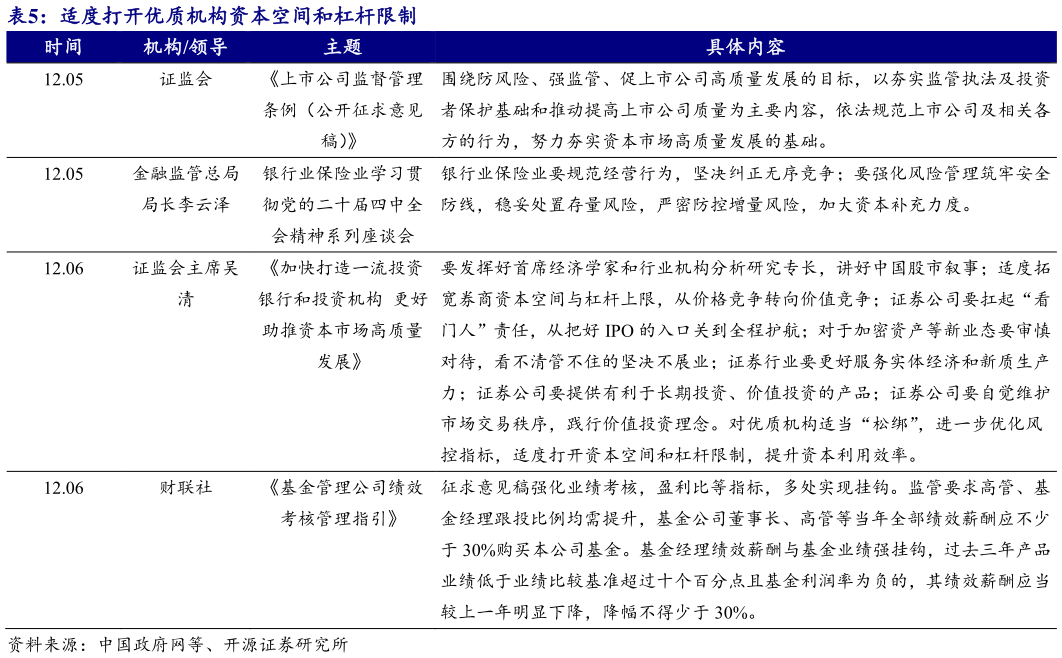 咨询大家适度打开优质机构资本空间和杠杆限制