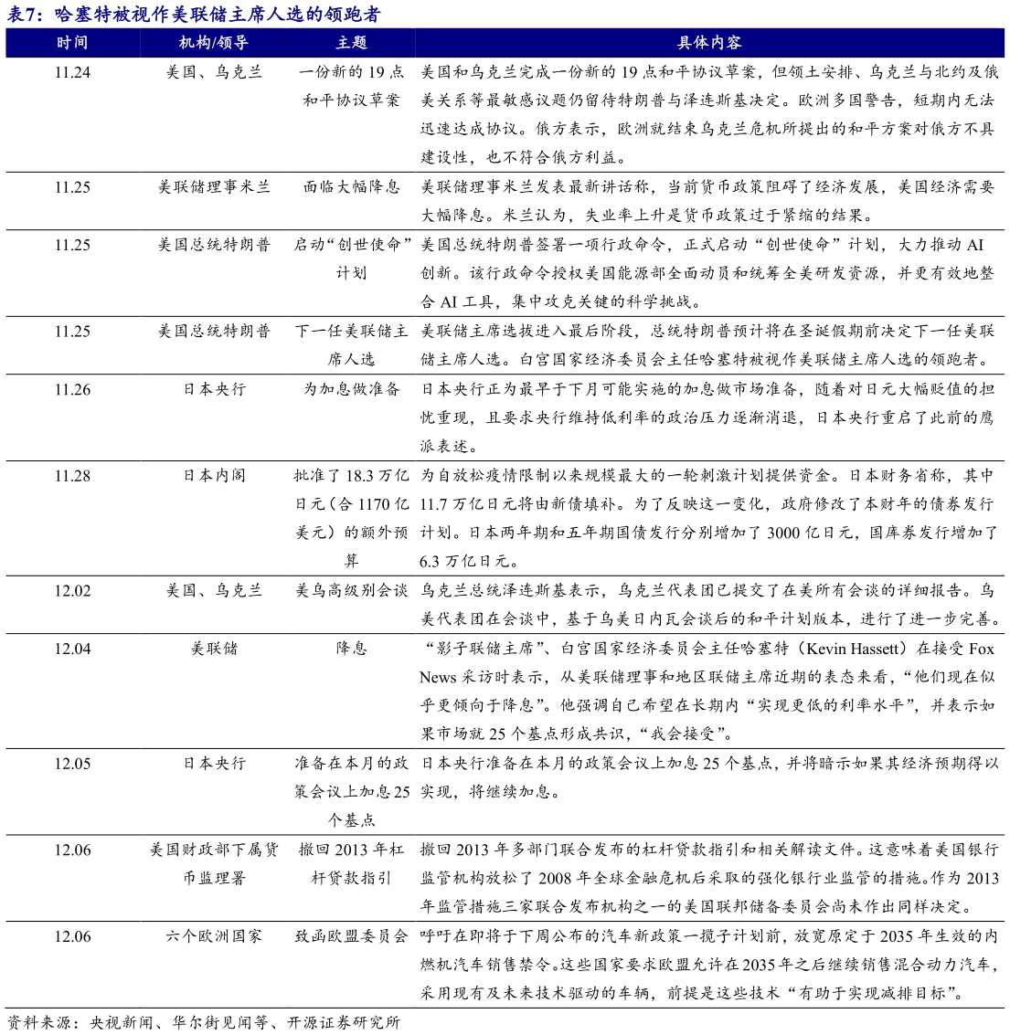 咨询大家哈塞特被视作美联储主席人选的领跑者