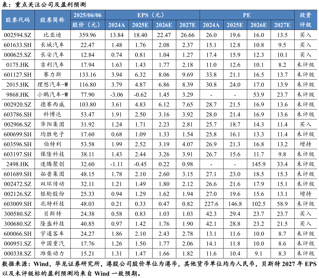 想关注一下表：重点关注公司及盈利预测