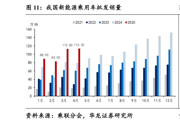谁能回答我国新能源乘用车批发销量