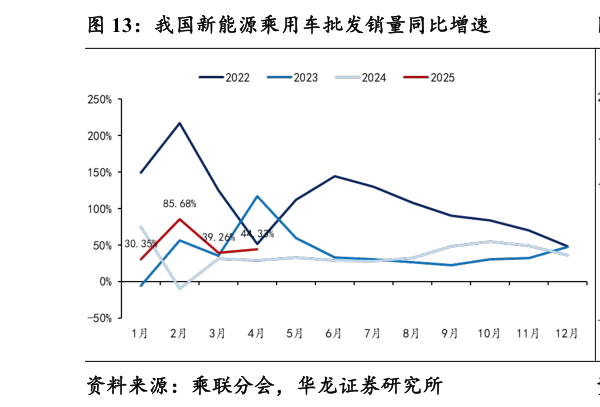 咨询下各位我国新能源乘用车批发销量同比增速