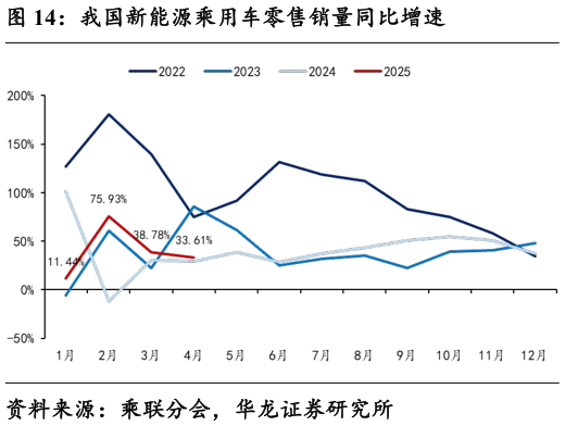 如何才能我国新能源乘用车零售销量同比增速
