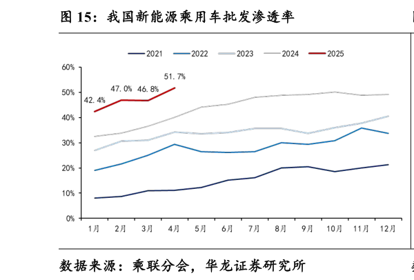 谁知道我国新能源乘用车批发渗透率