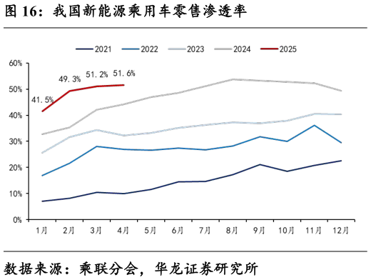 请问一下我国新能源乘用车零售渗透率