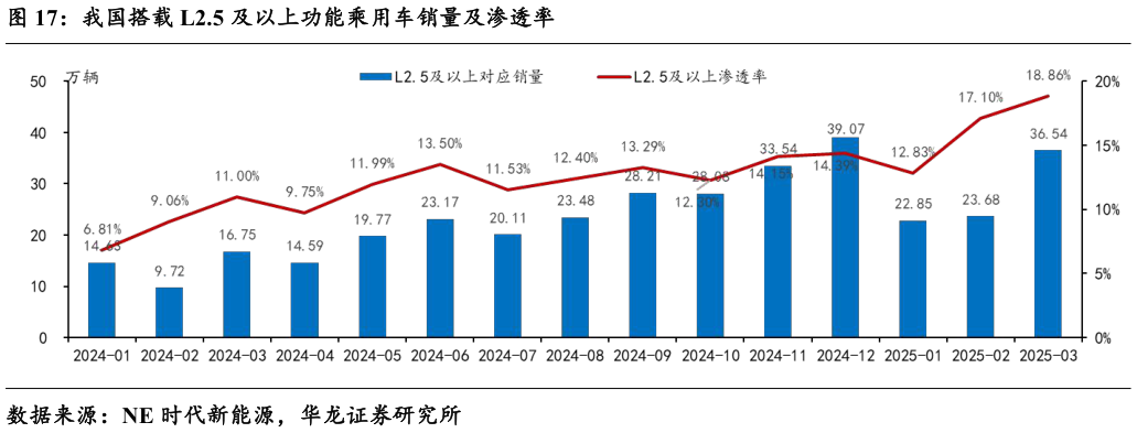 我想了解一下我国搭载 L2.5 及以上功能乘用车销量及渗透率