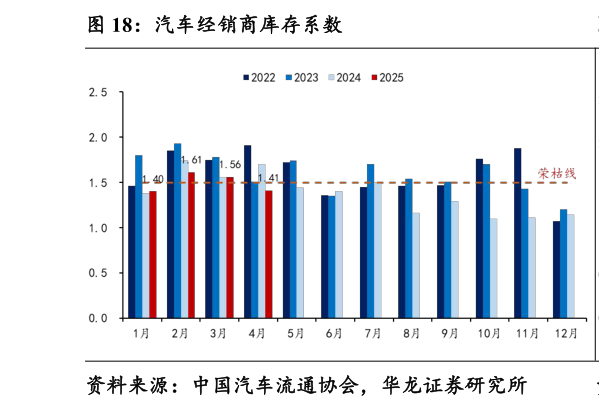 怎样理解汽车经销商库存系数