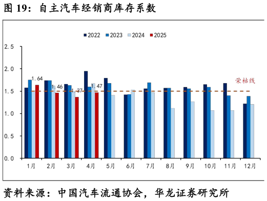 怎样理解自主汽车经销商库存系数