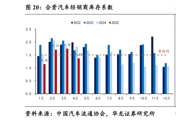 一起讨论下合资汽车经销商库存系数