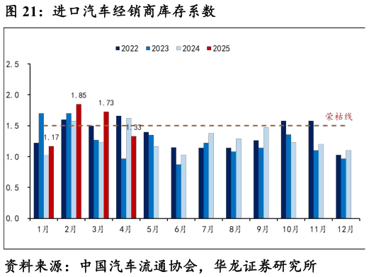 你知道进口汽车经销商库存系数