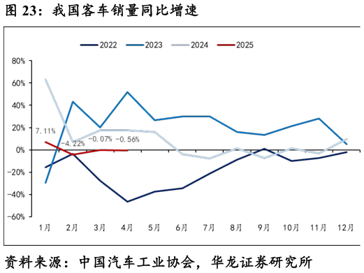 如何了解我国客车销量同比增速