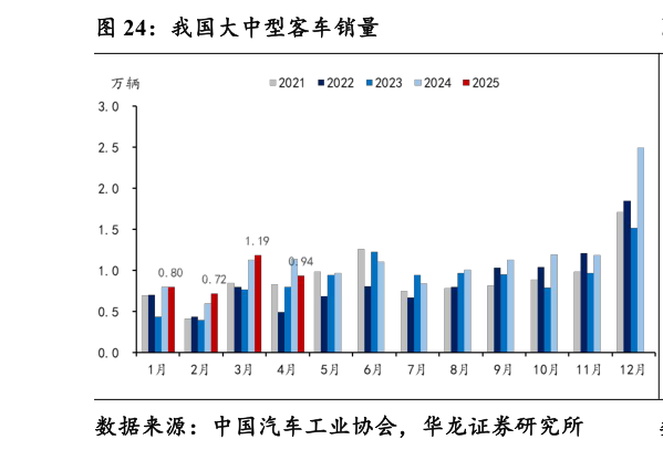 如何解释我国大中型客车销量