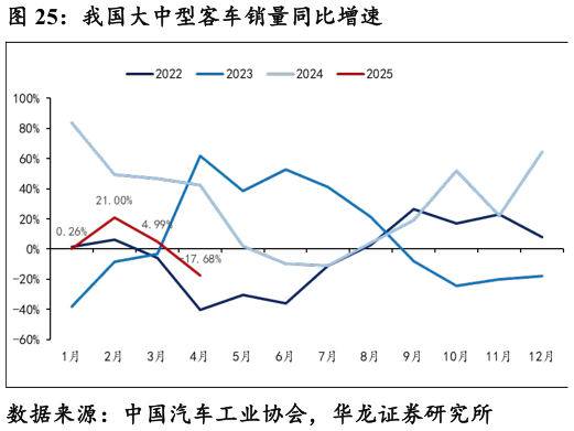 怎样理解我国大中型客车销量同比增速