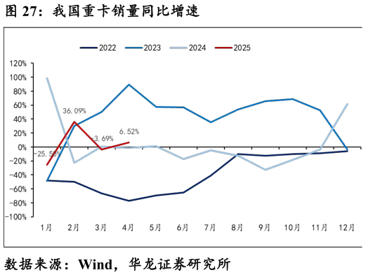 各位网友请教一下我国重卡销量同比增速