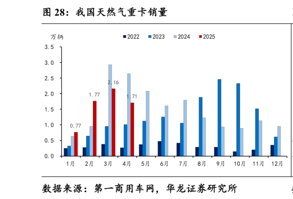 请问一下我国天然气重卡销量