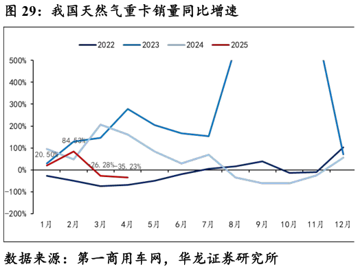 一起讨论下我国天然气重卡销量同比增速