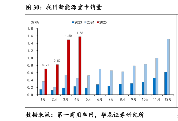 想问下各位网友我国新能源重卡销量