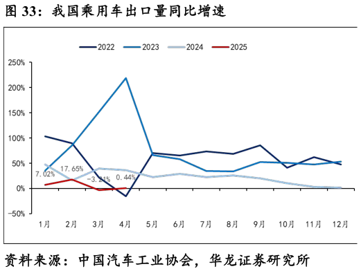 请问一下我国乘用车出口量同比增速