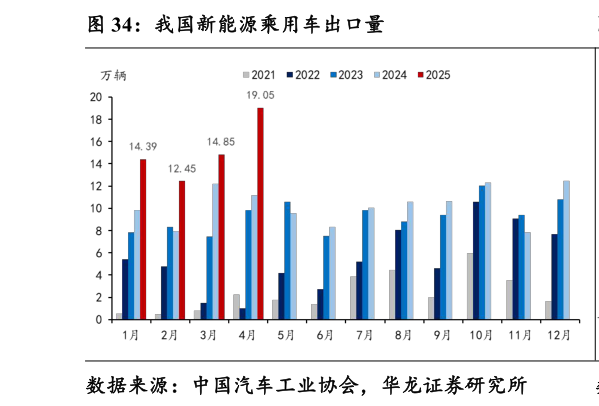如何看待我国新能源乘用车出口量