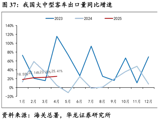 想问下各位网友我国大中型客车出口量同比增速