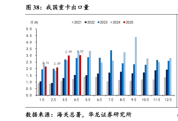 我想了解一下我国重卡出口量
