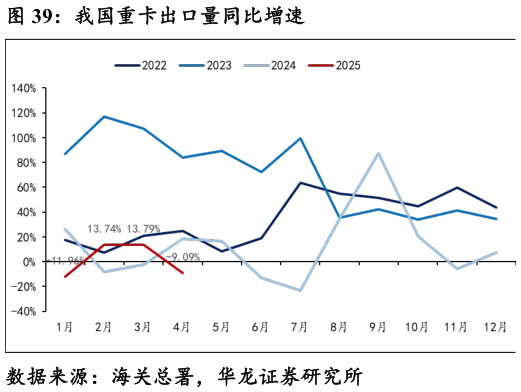 如何了解我国重卡出口量同比增速