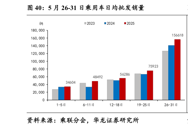 咨询下各位5 月 26-31 日乘用车日均批发销量