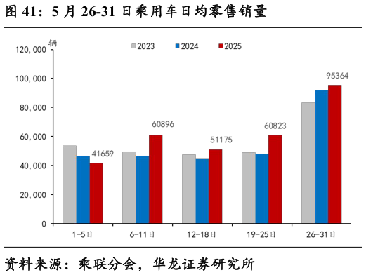 咨询大家5 月 26-31 日乘用车日均零售销量