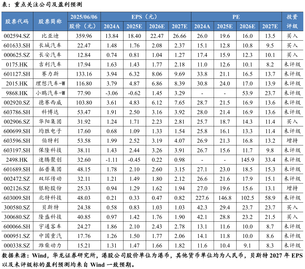 谁知道表：重点关注公司及盈利预测