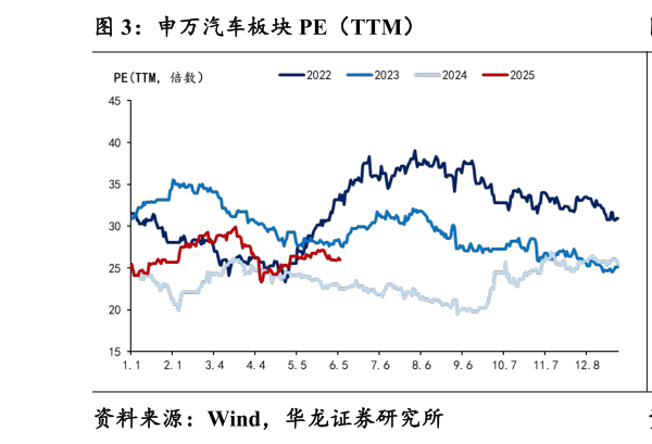 如何了解申万汽车板块 PE（TTM）
