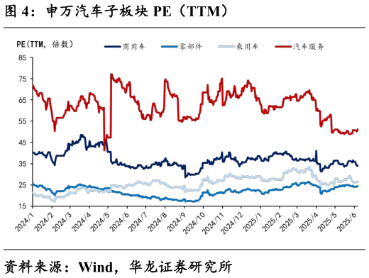 如何解释申万汽车子板块 PE（TTM）