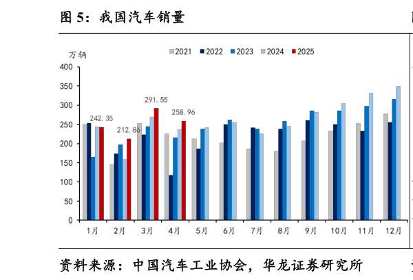 谁能回答我国汽车销量