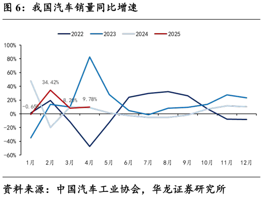 如何了解我国汽车销量同比增速