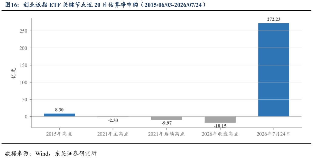 如何解释创业板指 ETF 关键节点近 20 日估算净申购（20150603-20260724）