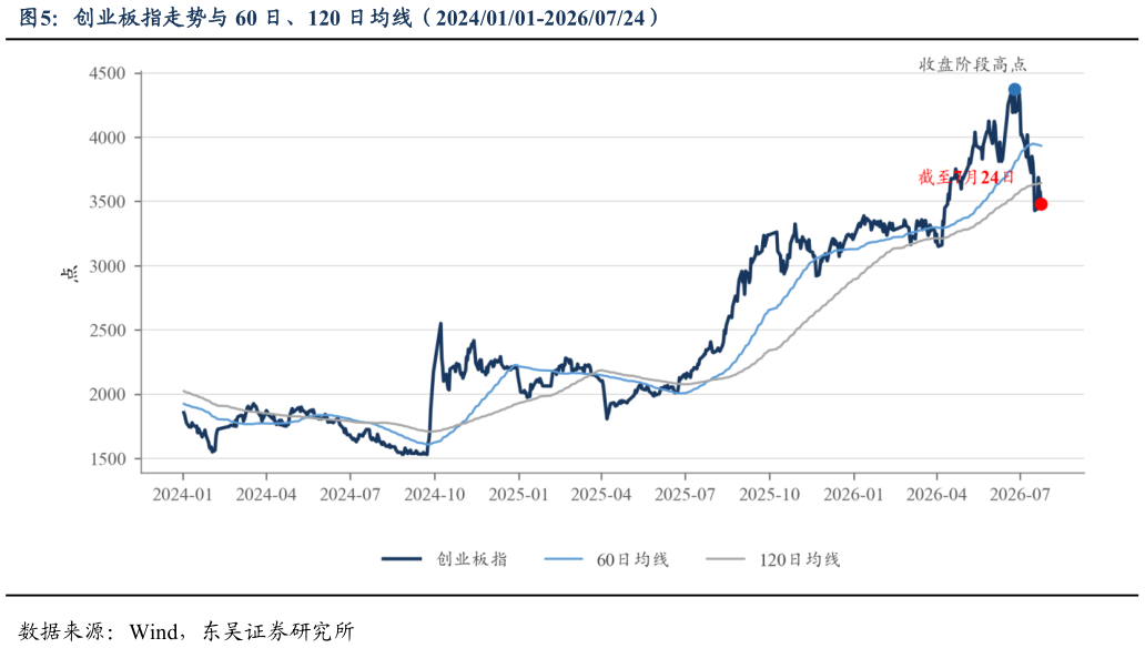 如何才能创业板指走势与 60 日、120 日均线（20240101-20260724）