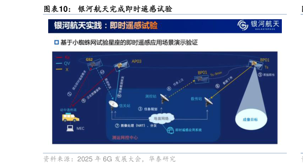 如何解释银河航天完成即时遥感试验