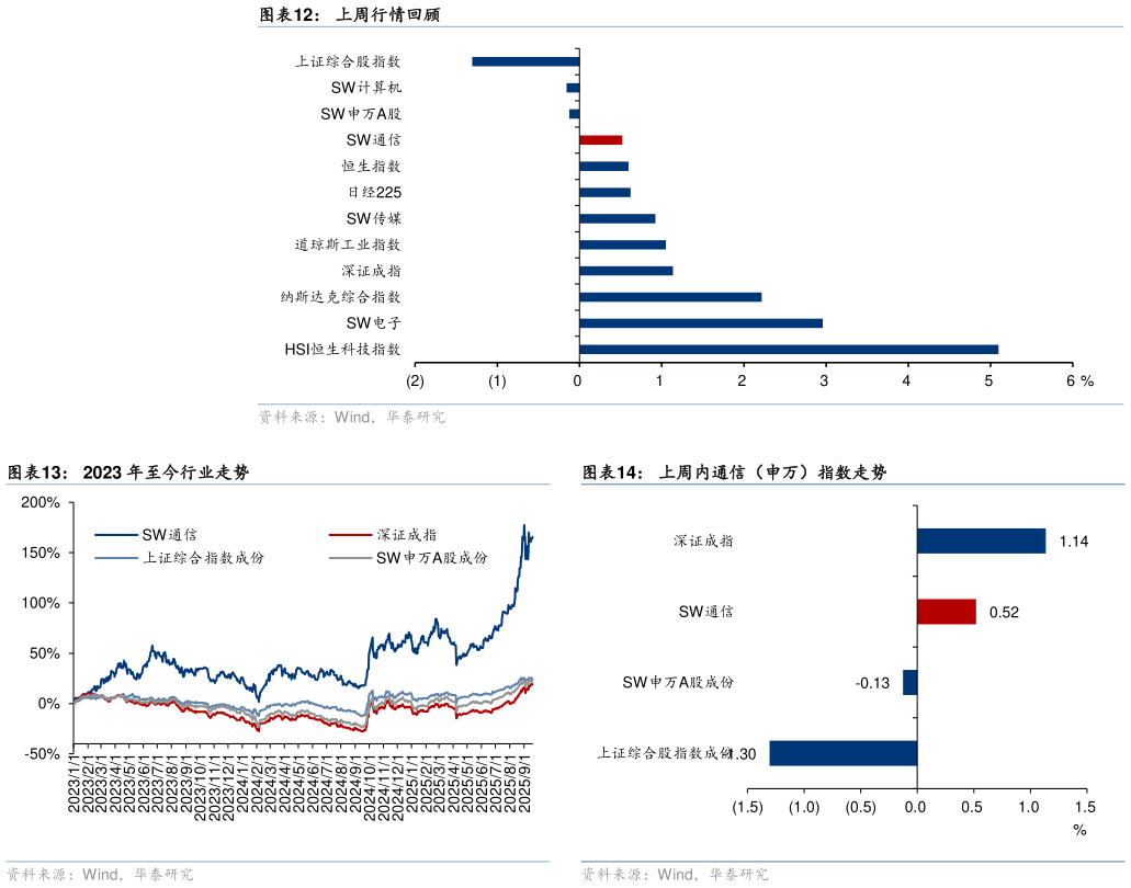 如何了解上周行情回顾 2023 年至今行业走势